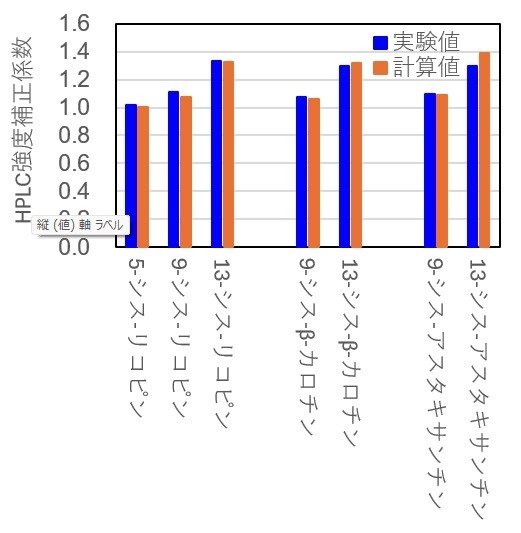図1: HPLC(※7)強度補正係数の実験値と計算値の比較