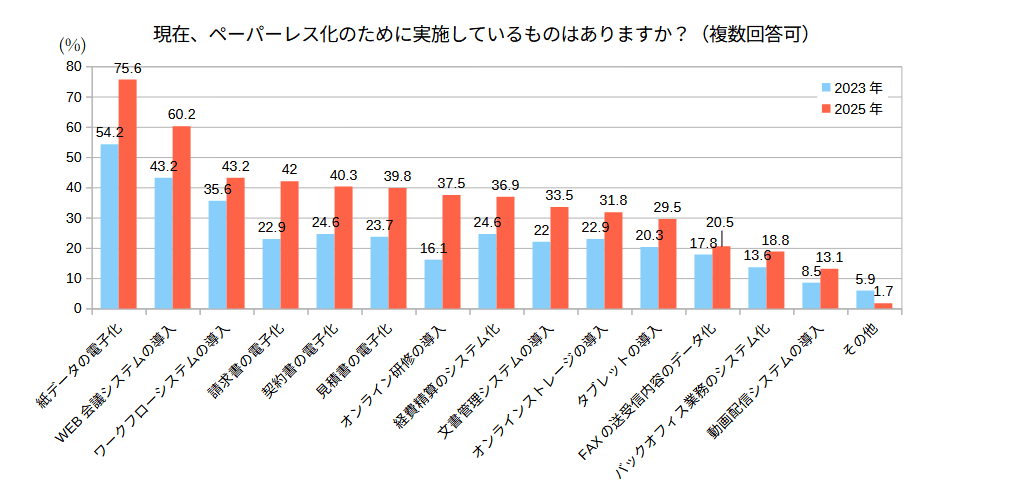 現在実施している取り組み