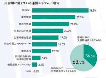 災害時通信システムの導入率は63.5％
衛星電話が27.9％で最多