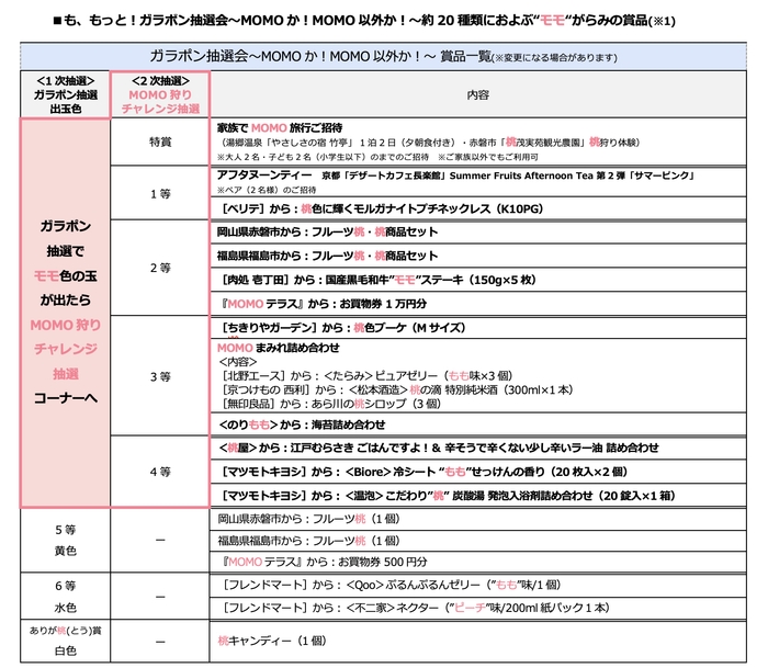 MOMOテラス_ガラポン抽選会~MOMOか!MOMO以外か!~_賞品一覧