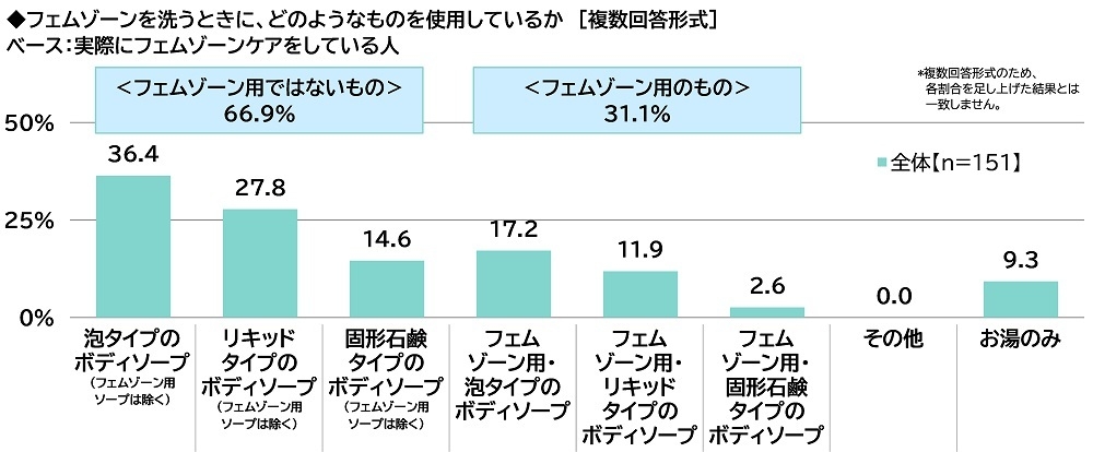フェムゾーンを洗うときに、どのようなものを使用しているか(ケアをしている人)