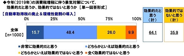 自動車取得税の廃止&環境性能割の導入に対する評価