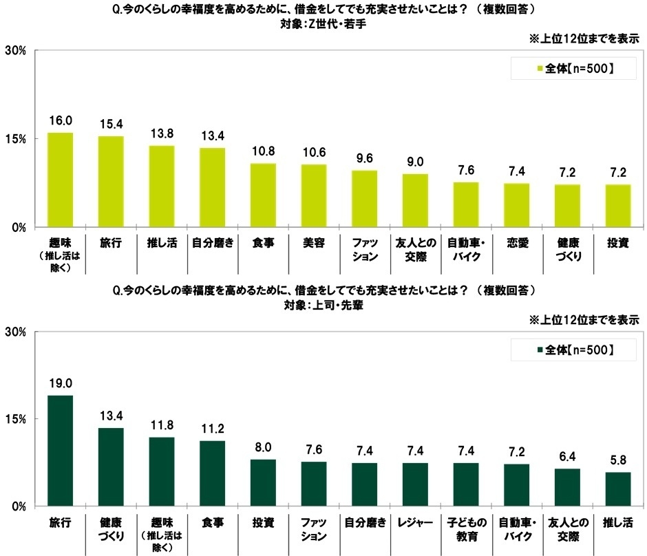 借金をしてでも充実させたいこと