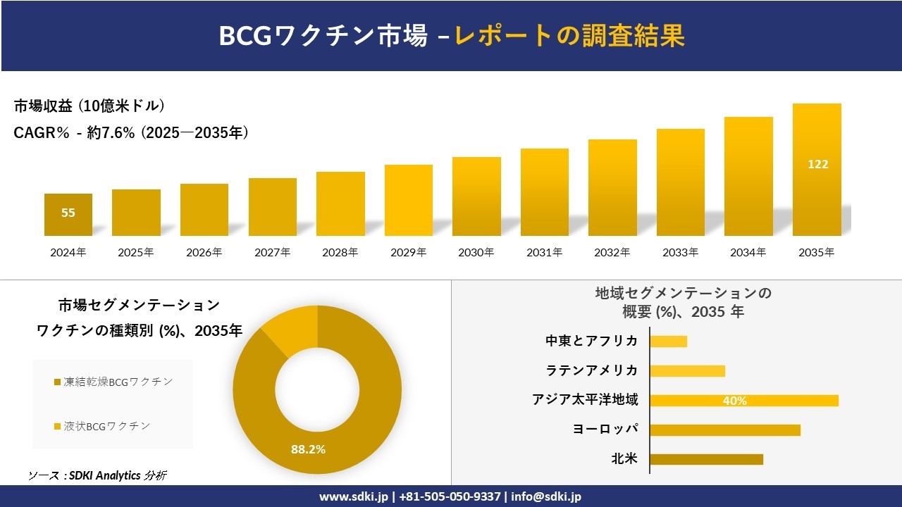 BCGワクチン市場レポート概要