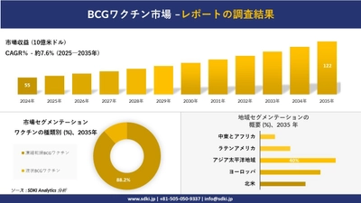 BCGワクチン市場の発展、傾向、需要、成長分析及び予測2025－2035年
