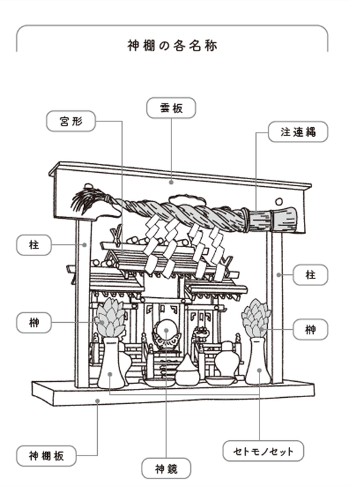意外と知られていない 神棚の各部の名前