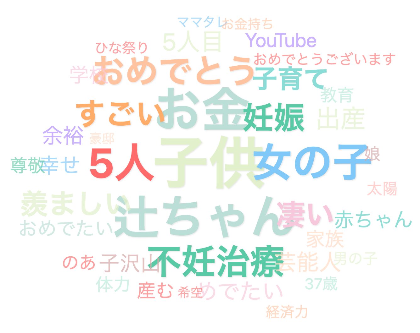 ママスタコミュニティの書き込みのワードクラウド