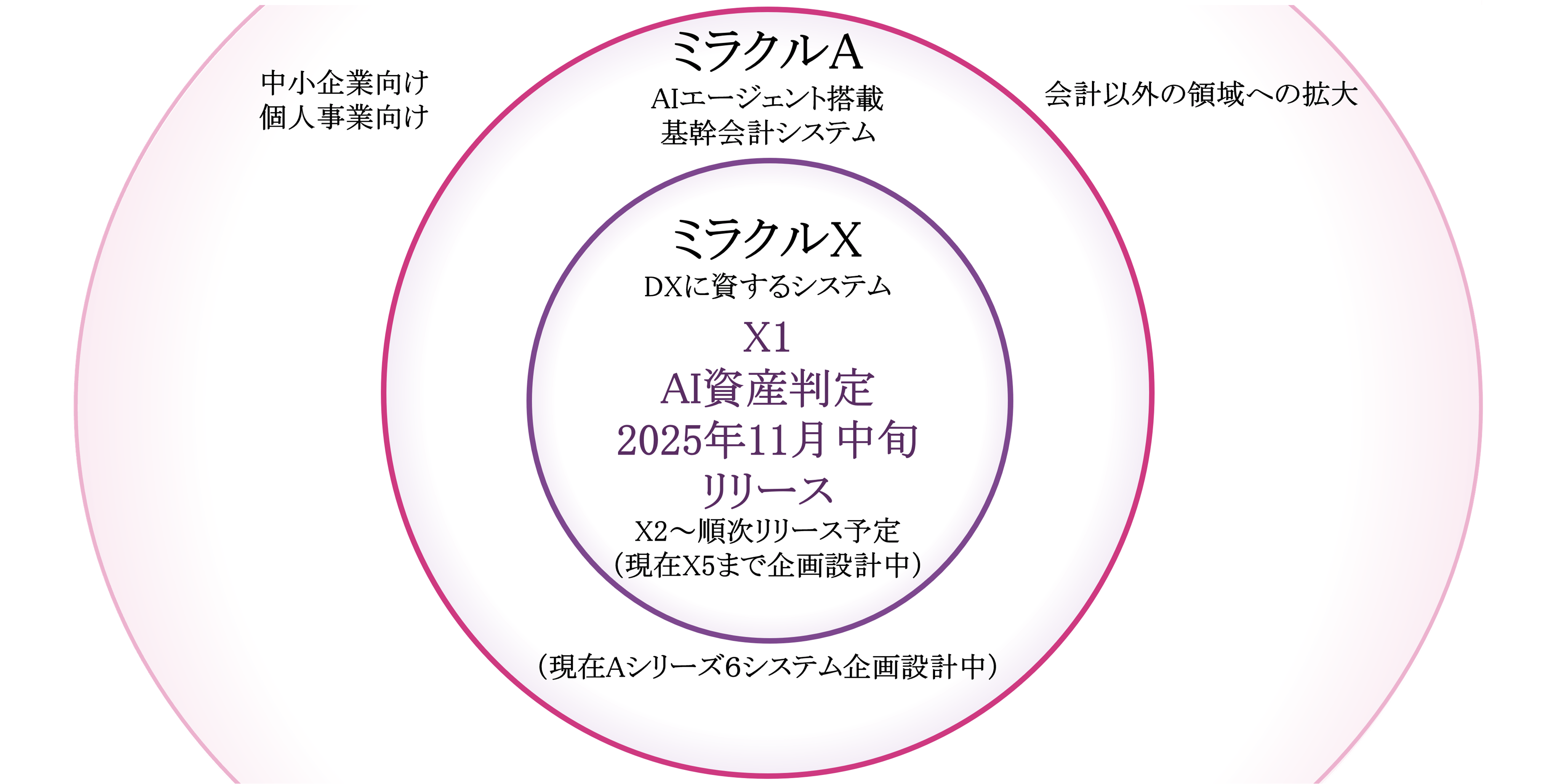 ミラクル経理のシステム概要