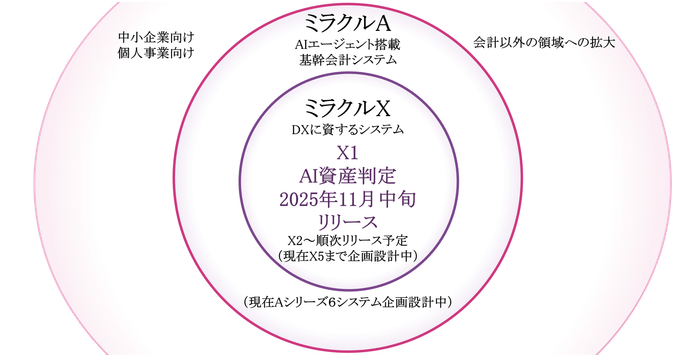 ミラクル経理のシステム概要