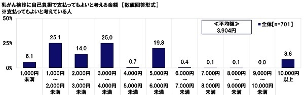 乳がん検診に自己負担で支払ってもよいと考える金額