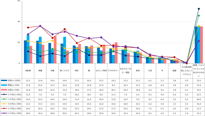 【図1】修理/リメイクしたことがあるもの(複数回答・n=1000)