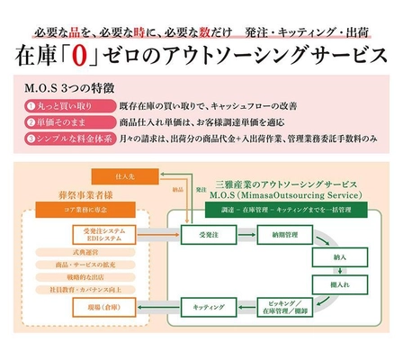 在庫一括買取り、受発注・在庫管理・キッティング・棚卸し・ 出荷まで一括代行のアウトソーシングサービス「M.O.S」 　「第11回 エンディング産業展2025」へ出展