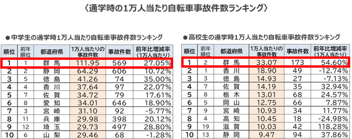 通学時の1万人当たり自転車事故件数ランキング