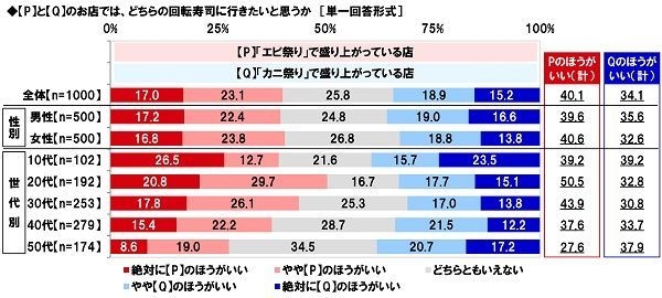 どちらの回転寿司に行きたいと思うか…「エビ祭り」で盛り上がっている店/「カニ祭り」で盛り上がっている店