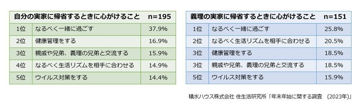 積水ハウス株式会社 住生活研究所「年末年始に関する調査 (2023年)」