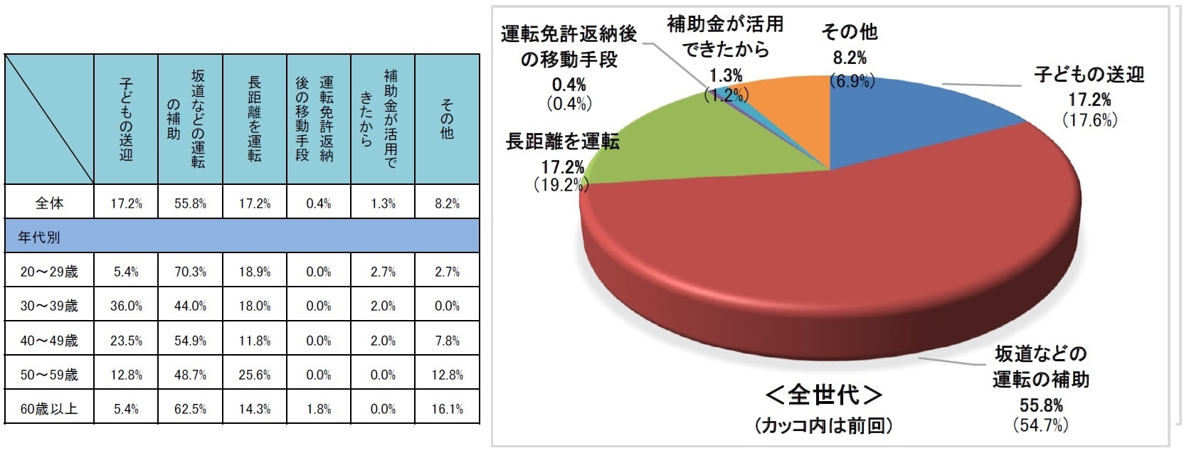 電動アシスト車を選ぶ理由
