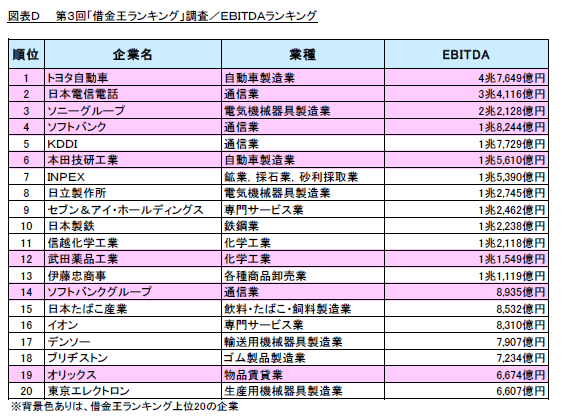 図表D