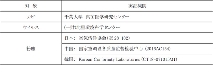 国内・海外で第三者機関によってフィルタ性能試験を行なっています。