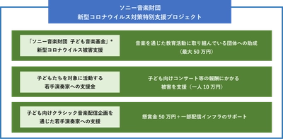 「ソニー音楽財団 新型コロナウイルス対策特別支援プロジェクト」 (支援総額5,000万円) 立ち上げのご案内