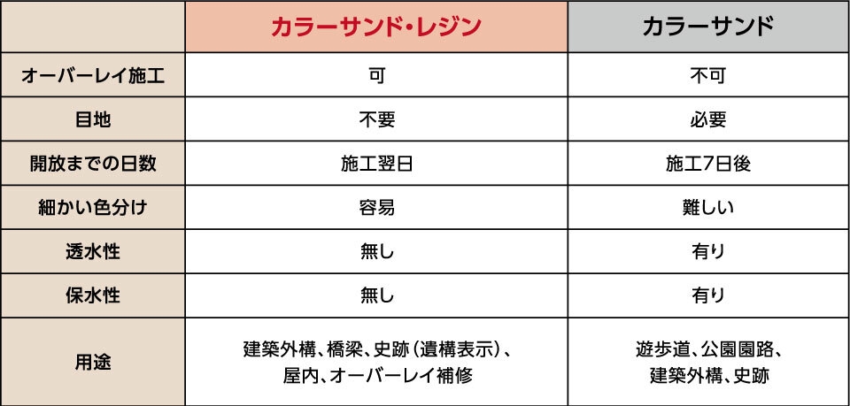 カラーサンドとの比較