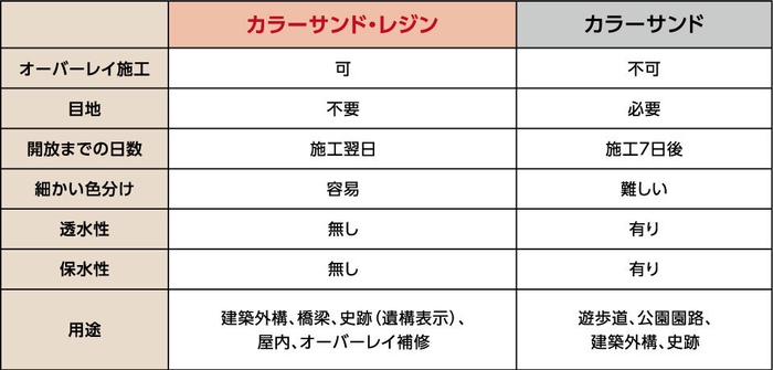 カラーサンドとの比較