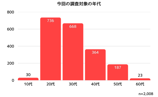 女性2,008名に聞いたダイエットと恋愛・結婚に関する調査 