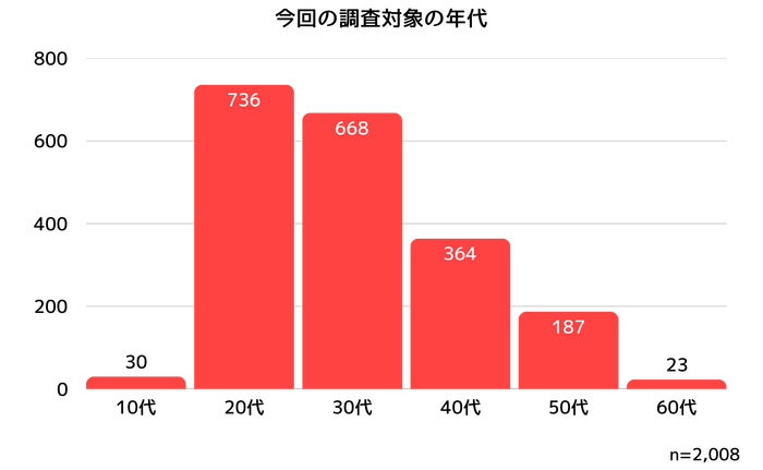2,008名の年代内訳