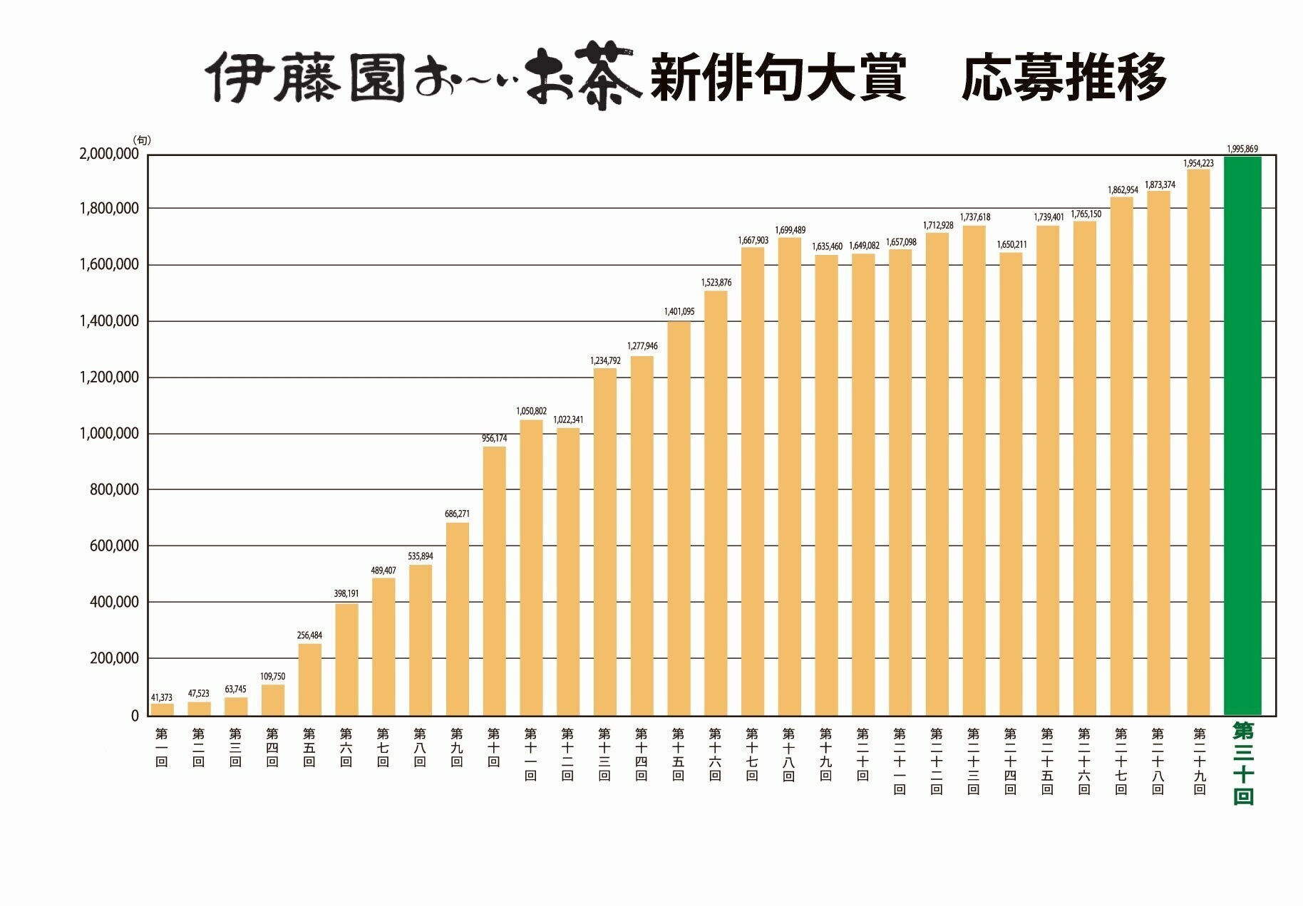 伊藤園お~いお茶新俳句大賞 応募推移グラフ