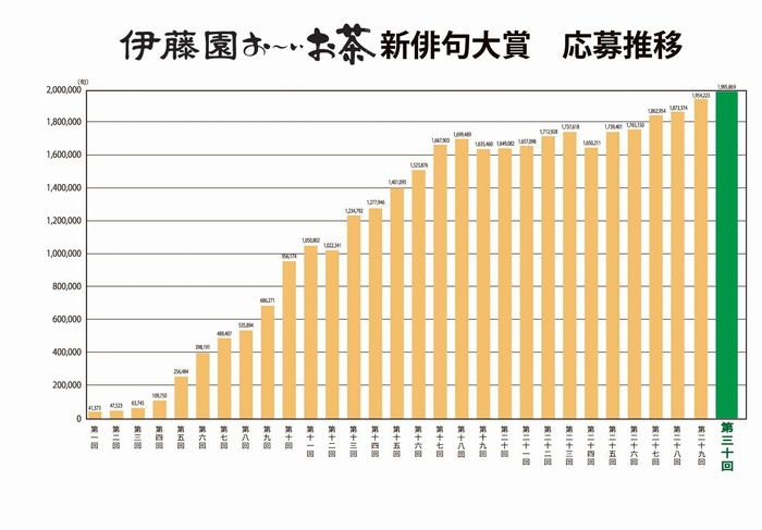 伊藤園お~いお茶新俳句大賞 応募推移グラフ