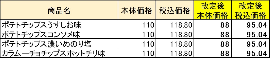 ミニストップオリジナル袋スナック価格改定表一覧