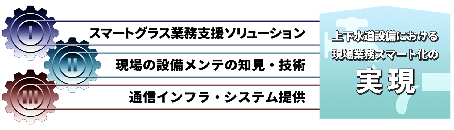 各社が保有する技術・知見等を最大活用