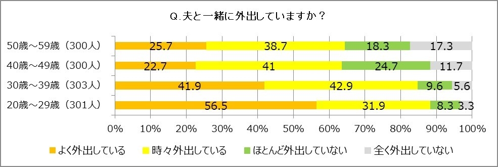 夫と一緒に外出していますか?