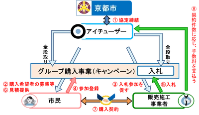 アイチューザー、京都市と太陽光発電および 蓄電池システムのグループ購入事業を展開