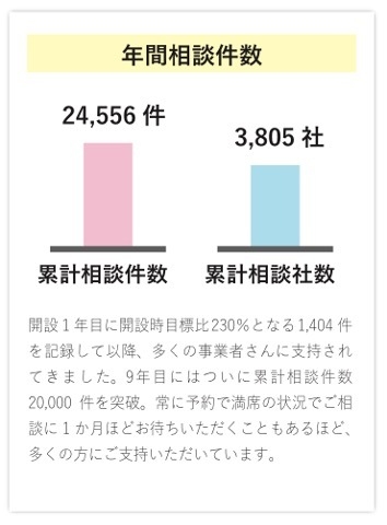 10年の累計相談件数
