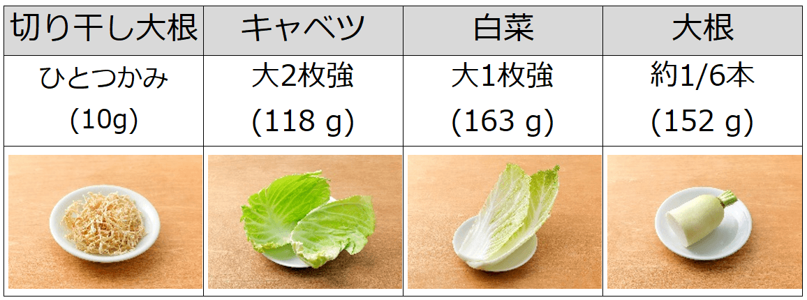 表3:切り干し大根10gあたりの食物繊維(2.1g)を摂取するのに必要な野菜の量