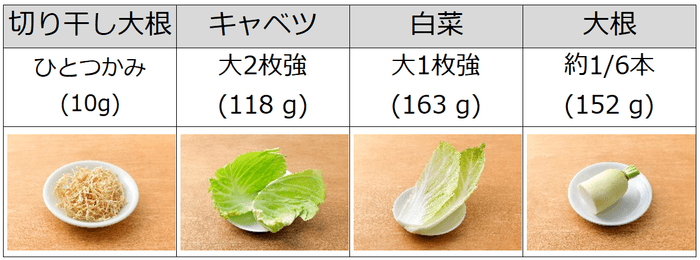 表3:切り干し大根10gあたりの食物繊維(2.1g)を摂取するのに必要な野菜の量