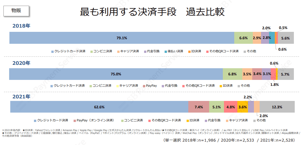 最も利用する決済手段 過去比較(物販)