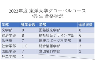 高大連携協定に基づいた「東洋大学グローバルコース」 　66名(62％)の生徒が東洋大学に合格