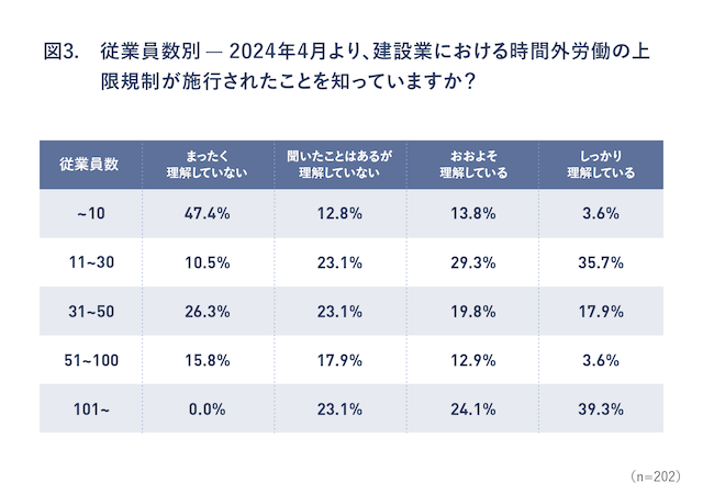 図3:従業員数別 - 2024年4月より、建設業における時間外労働の上限規制が施行されたことを知っていますか?