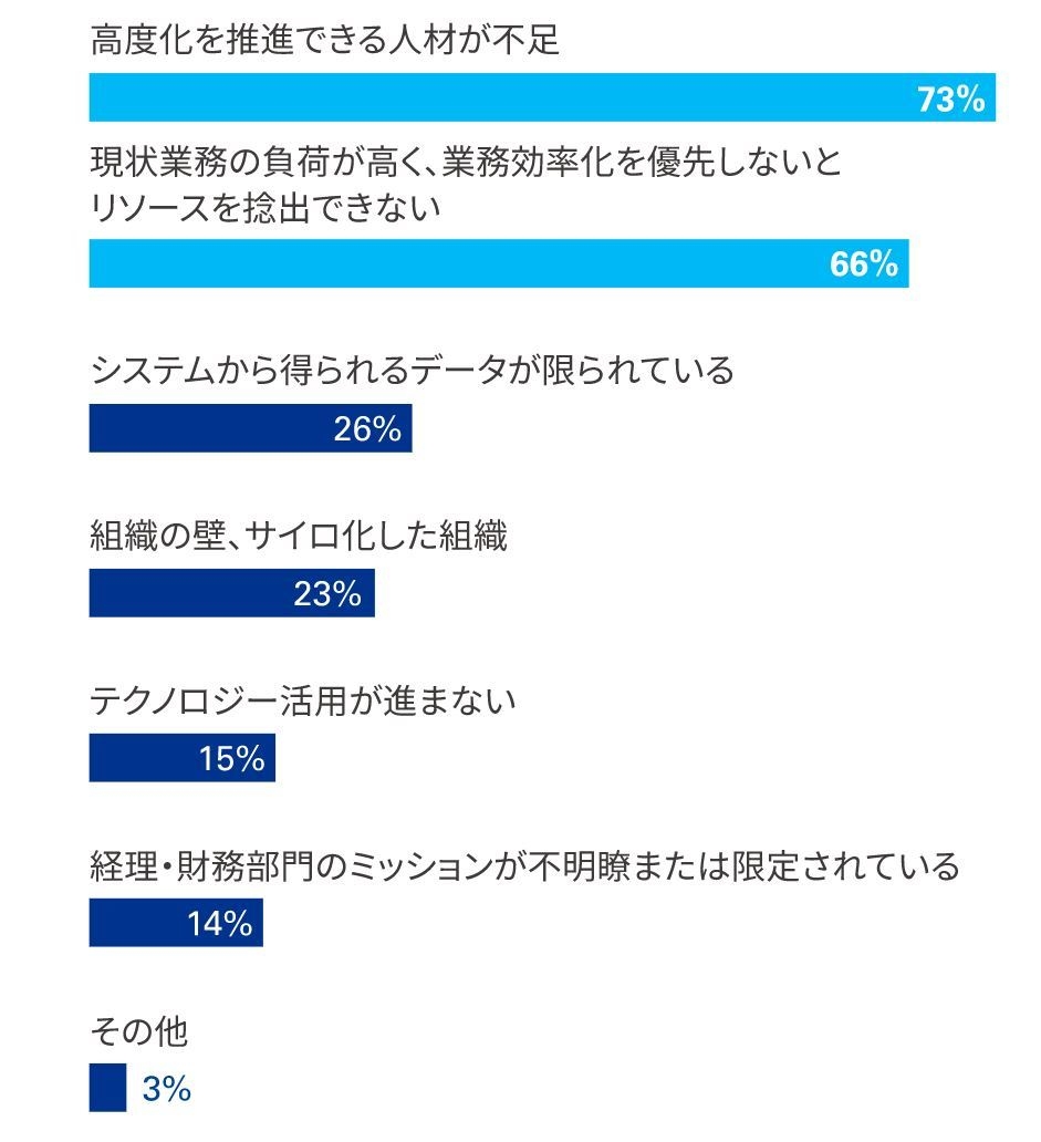 図2:経理財務部門で業務高度化を進めるにあたり、障害となる事項(複数選択)