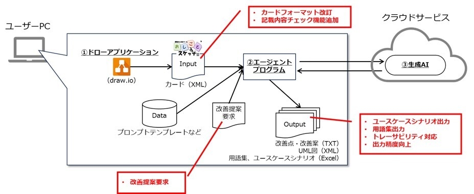 図2:v1.1の機能強化ポイント