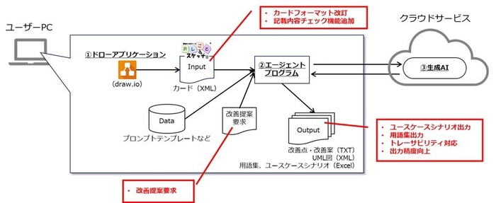 図2:v1.1の機能強化ポイント