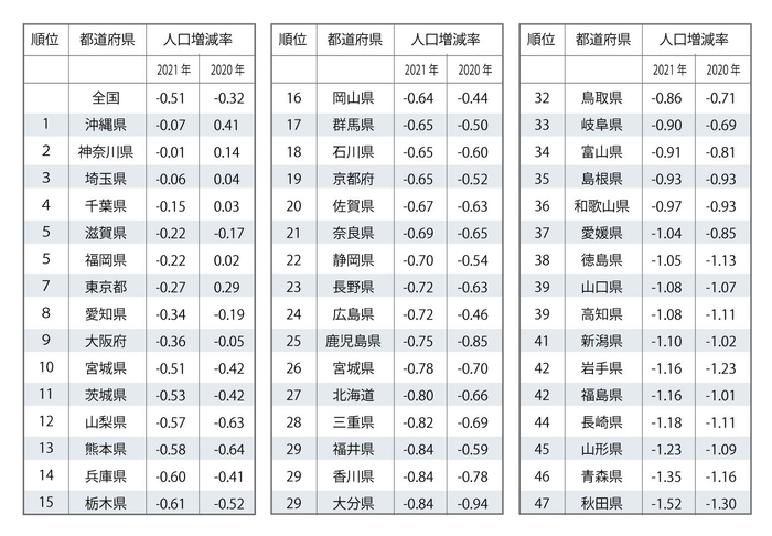 人口推計(2021年(令和3年)10月1日現在):統計局ホームページ/人口推計/人口推計(2021年(令和3年)10月1日現在)‐全国:年齢(各歳)、男女別人口 ・ 都道府県:年齢(5歳階級)、男女別人口‐ (stat.go.jp) より作成