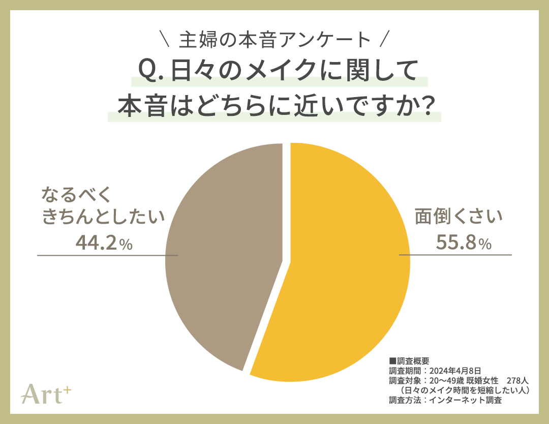 グラフ2(メイクは面倒派?きちんと派?)