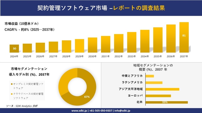 契約管理ソフトウェア市場レポート概要