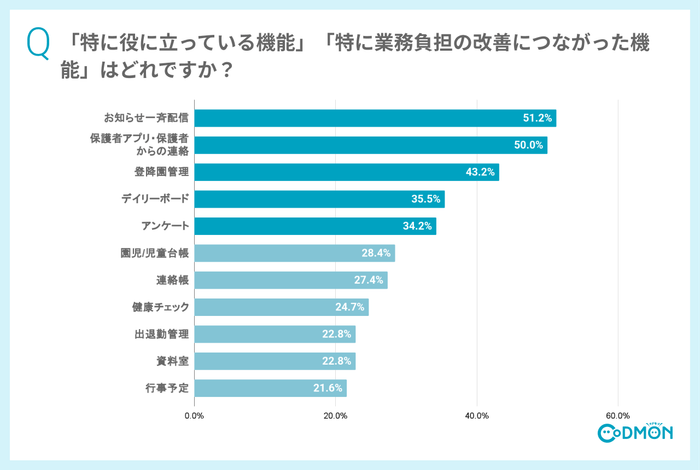 Q3 「特に役に立っている機能」「特に業務負担の改善につながった機能」はどれですか?