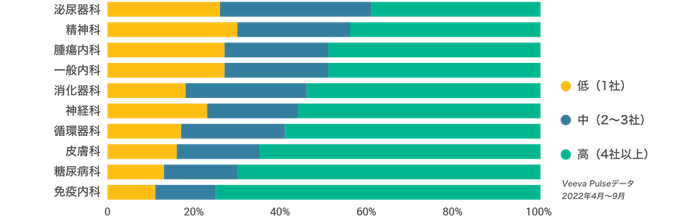 米国の医療従事者の選択性（30日間の平均）