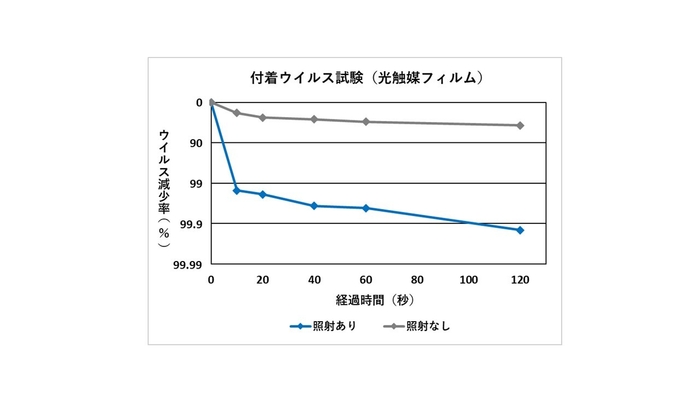 付着ウイルス試験(光触媒フィルム)　グラフ