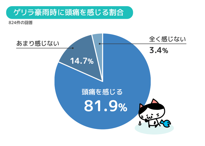 ▶️【図3】ゲリラ豪雨の前後に、頭痛を感じたことがありますか?