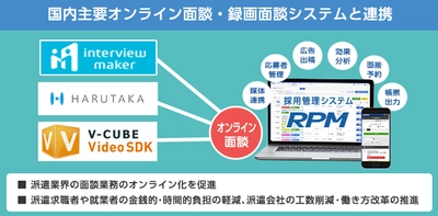 面談業務のオンライン化により、派遣求職者の負担軽減　 ゼクウ、国内主要オンライン面談・録画面談システムと連携